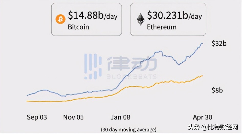 「分析」再破3600高点，ETH将取代BTC成为新的市场“风向标”？