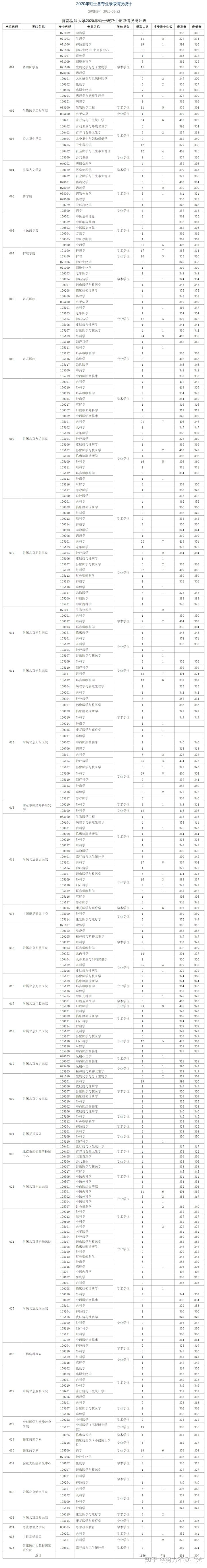 考研报录比：首都医科大学18-20年考研硕士研究生录取情况统计表