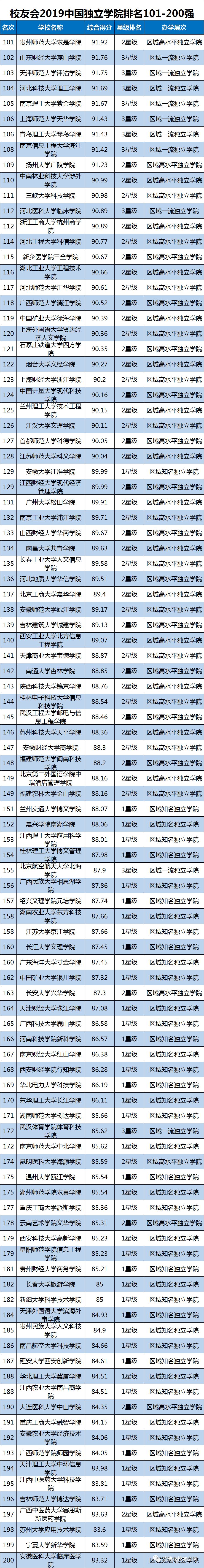 2019中国大学排名1200强发布及双一流院校排行榜
