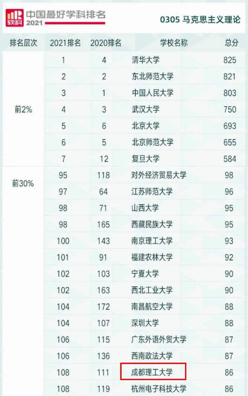 刚刚，2021中国最好学科排名公布！成都理工大学3个学科跻身全国前10