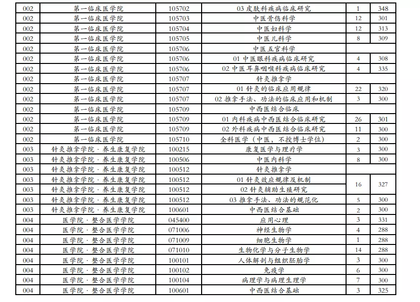 南京中医药大学近3年硕士研究生招生复试基本分数线