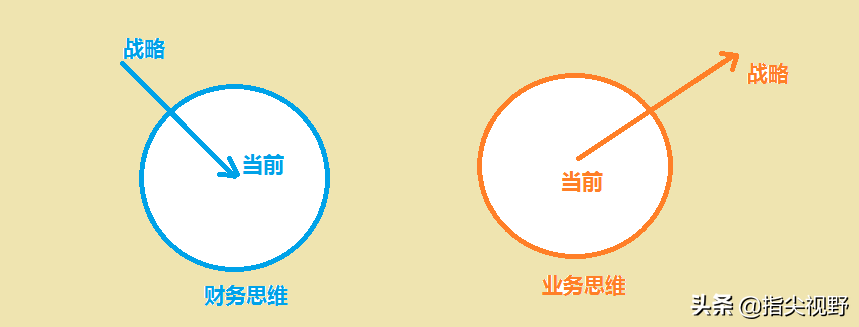 从财务与业务的思维区别看财务工作方向的调整