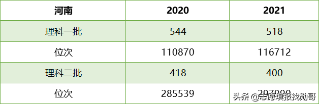 一分一档！河南2021高考成绩排名出炉，600分以上超3万人，真牛