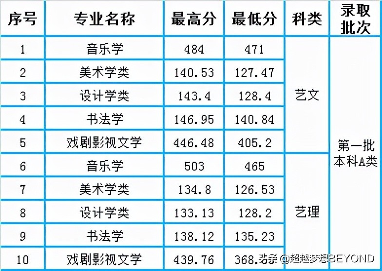 山西大学2021年山西省本科一批各专业录取分数