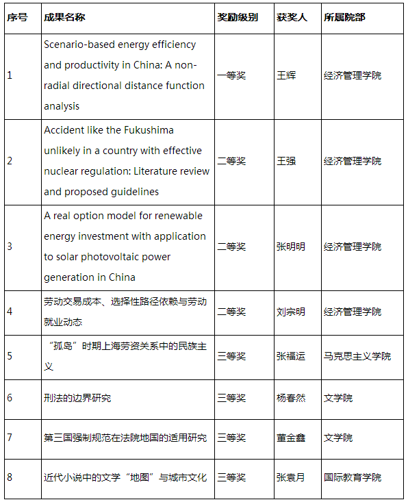 实力爆发！过去两个月，来自山东的他们斩获2项特等奖、10项一等奖！