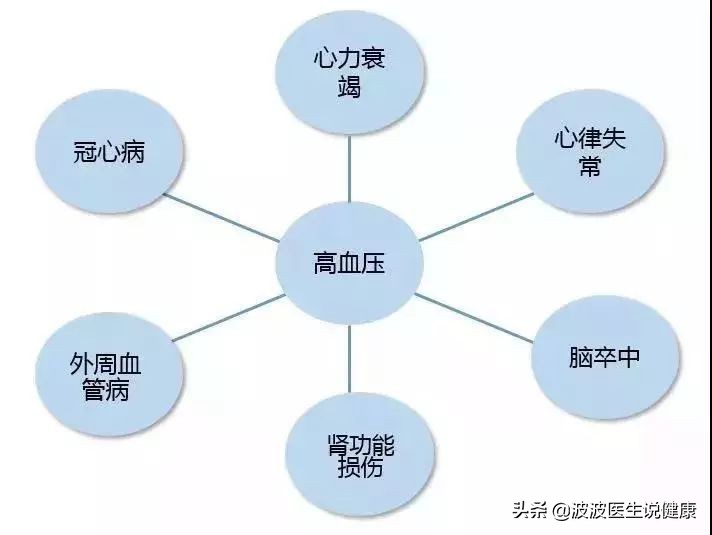 三高（高血压、高血脂、高血糖），哪一个对人的威胁和危害最大