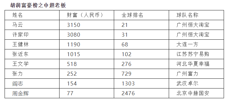 中超老总是干什么的(不差钱！中超8位老板跻身全球富豪榜，1人还是华人首富)