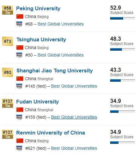  这个专业，港科大力压北大清华，位居中国第一