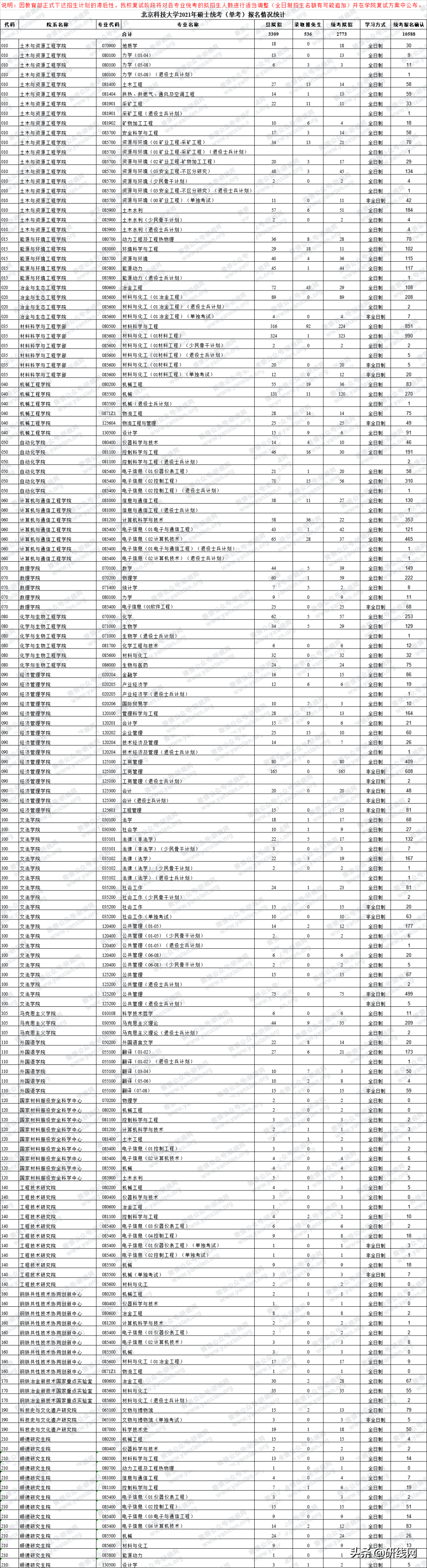 考研报考人数增多，临考突然更换参考书，20考研会不会太难了