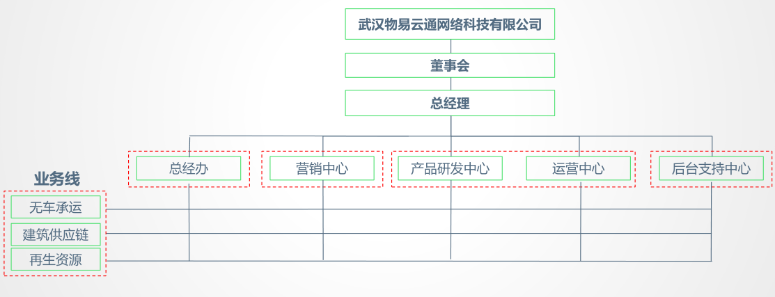 关于头部网络货运平台的大宗业务运输业务竞品分析报告