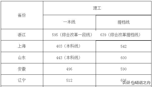 2019年四川大学在各省录取分数线