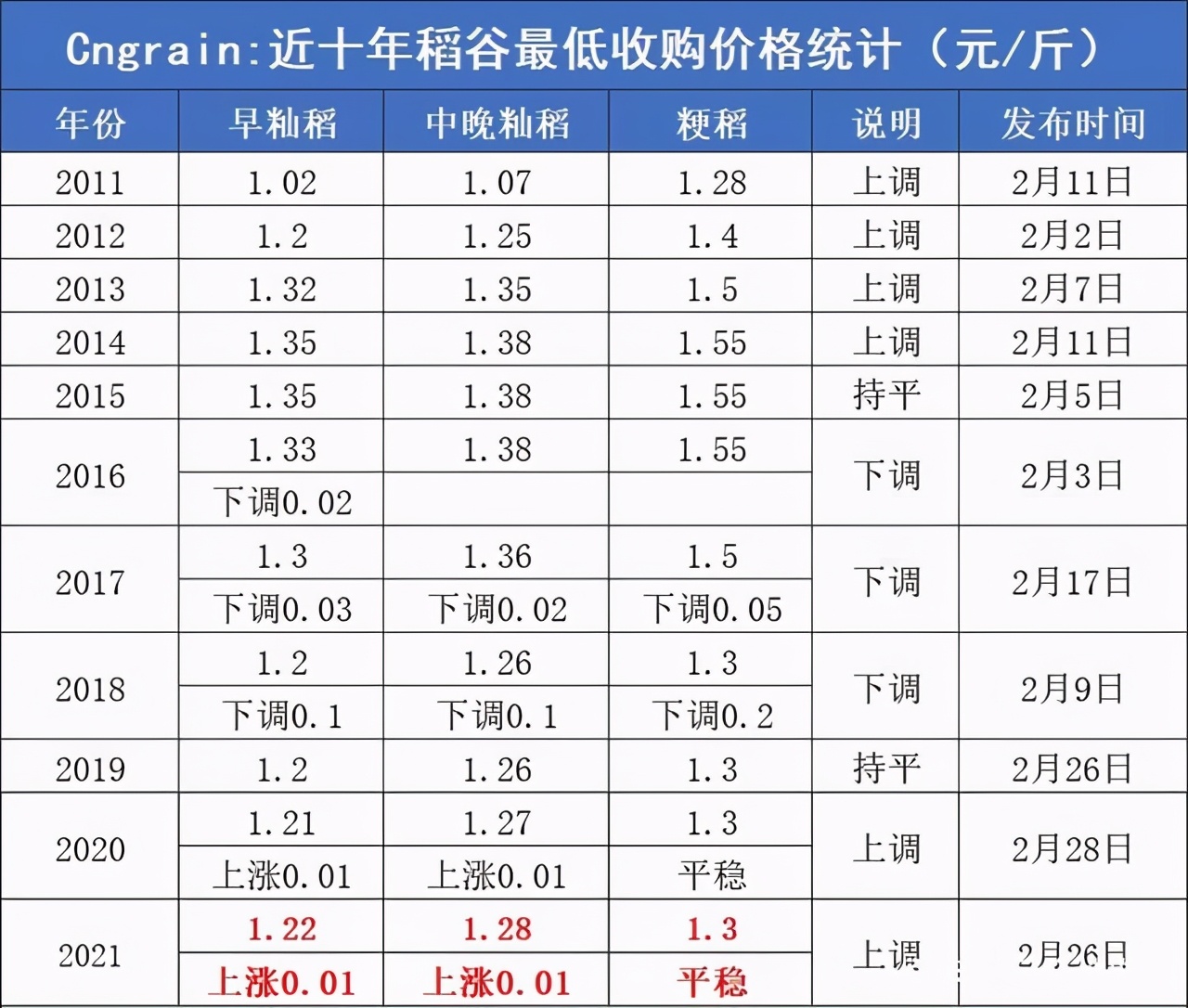 21年稻谷最低收购价公布！麦价逼近1.3元，粮价未来如何？