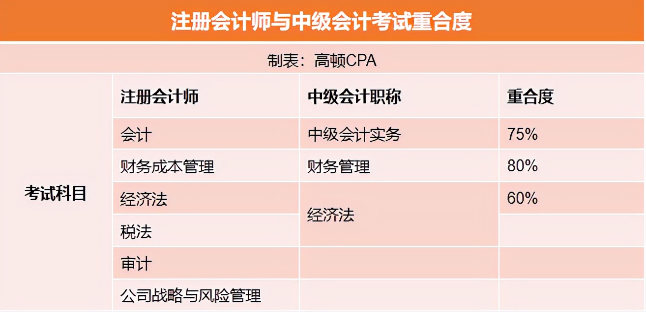 考完中级考注会，难度直降50%