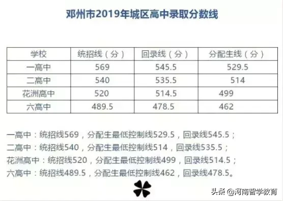 2019年河南各地市高中分数线汇总，部分地市已经公布分数线