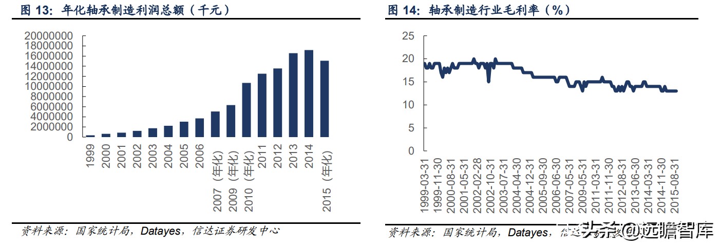 轴承行业：千亿级市场，欧美日八大集团垄断中高端，我国任重道远