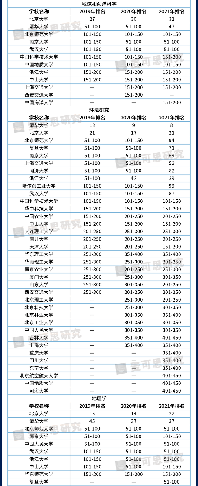 近3年世界大学学科排名大汇总，哪些高校进步快？（附就业数据）