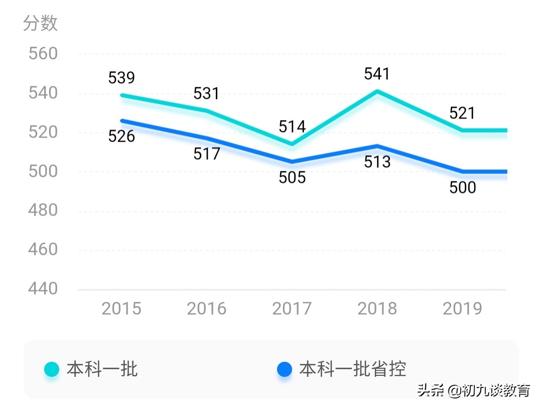 南华大学录取分数线2017（2020湖南志愿填报丨南华大学2019年各专业在湖南录取分数线）