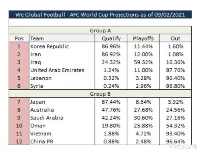 2022足球世界杯预选赛积分榜(世预赛积分榜：0-3！国足惨败垫底，日本遭爆冷，澳大利亚登顶)