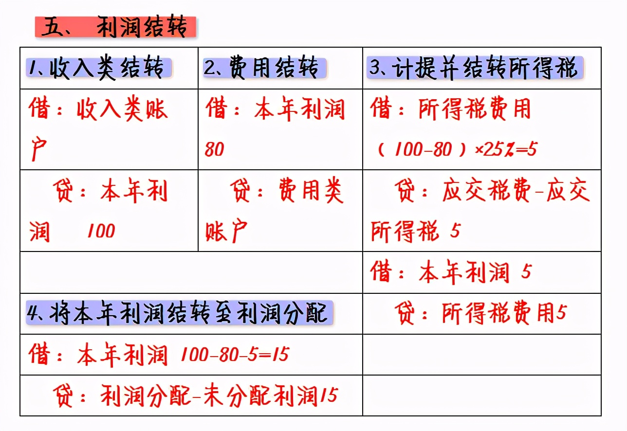 这么全面的基础会计分录汇总，我还是第一次见！清晰明了还好记