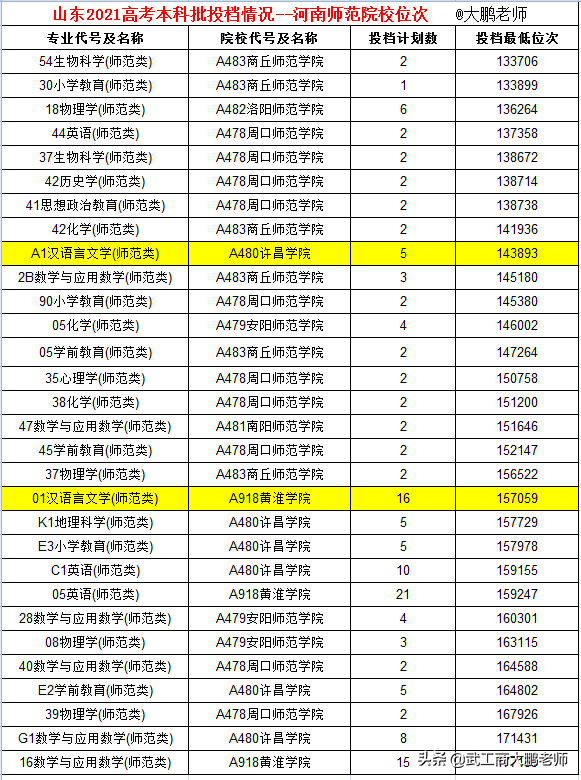 山东2021本科批投档—河南师范类排名：河师大、洛阳、商丘排前三
