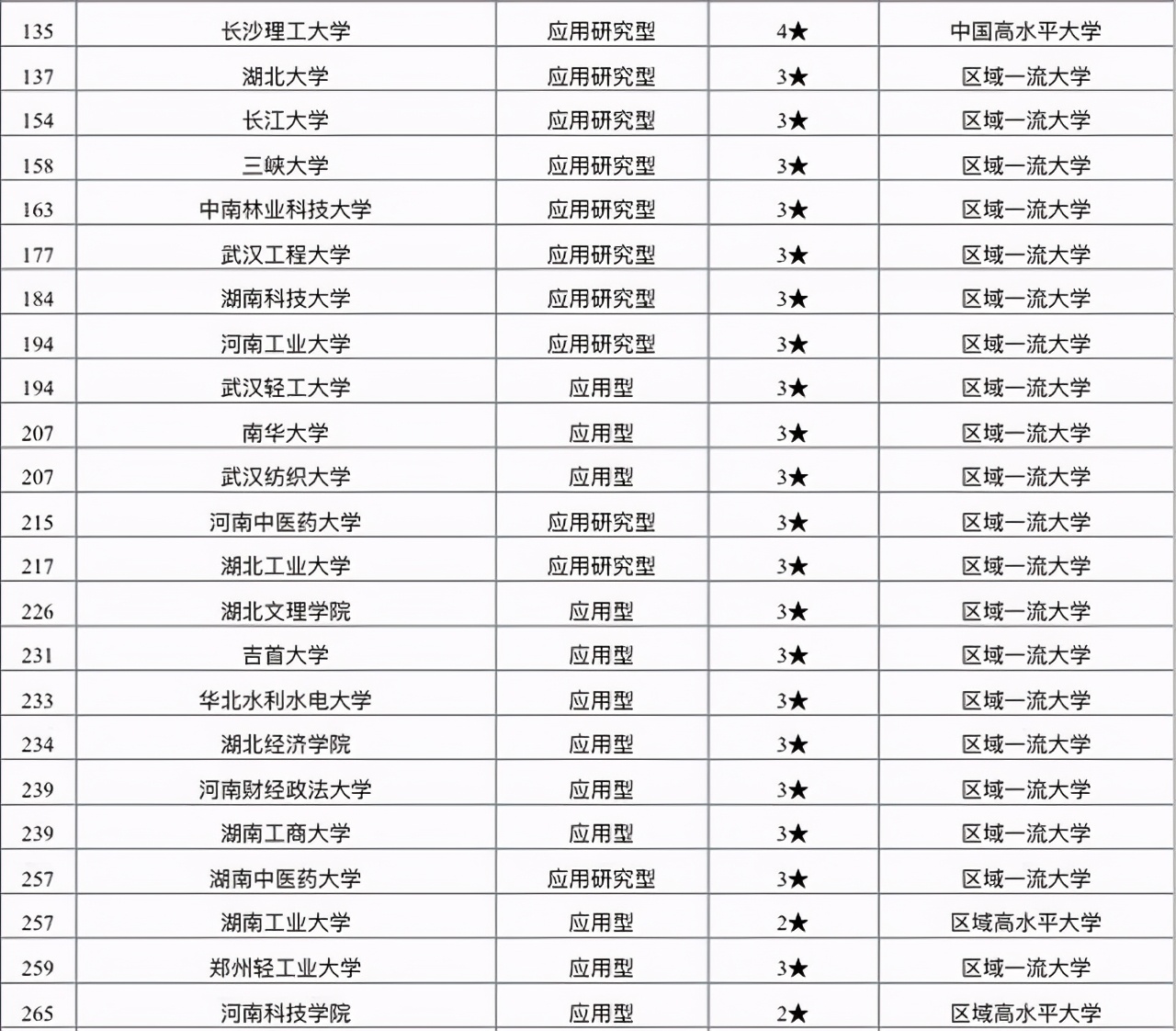 2021华中地区地方大学100强排名：湖南师范大学第2，报考性价比高