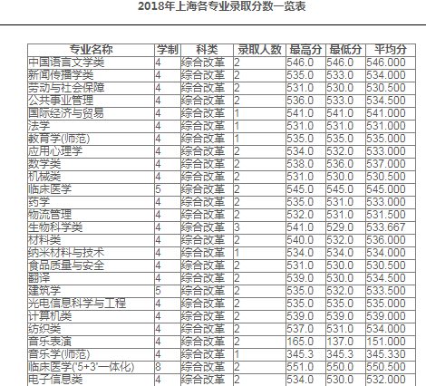 苏州大学2018年部分省市各专业录取分数