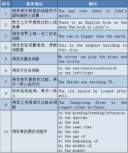 高考英语大纲规定的24个语法梳理