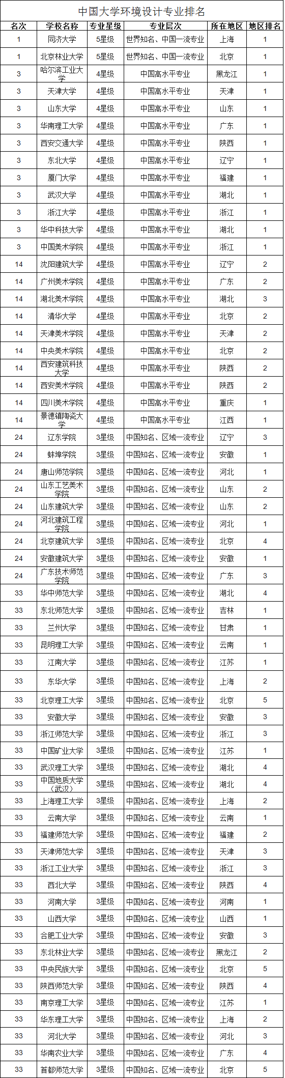 最新全国环境艺术设计专业大学排名
