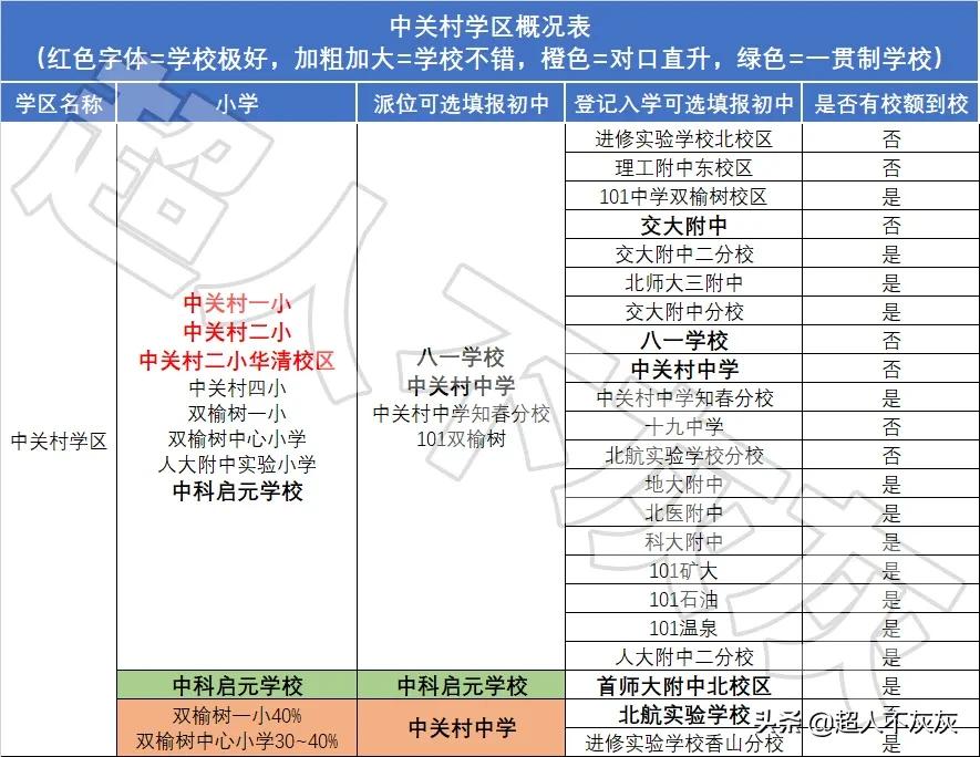 北京海淀学区房调研：17个学区，神仙学校，终极鸡娃