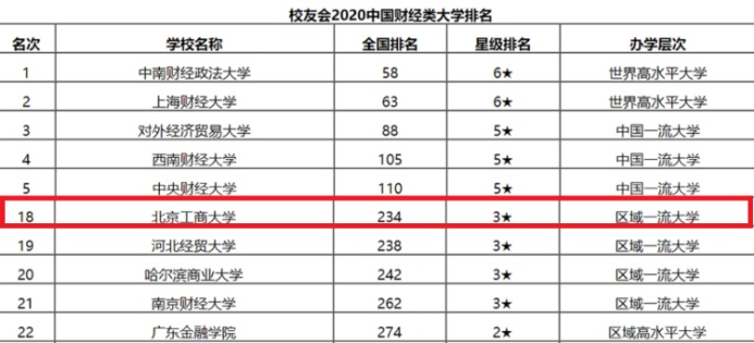 7项硬核数据，告诉你北京工商大学真正的实力！