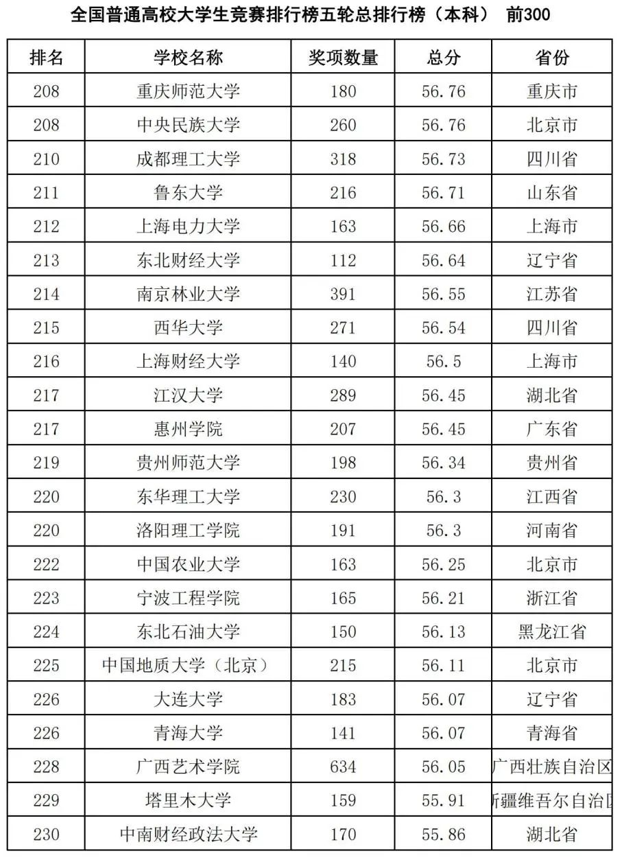 中国高校大学生竞赛排行榜发布：哈工大第1、华科第4，清华第8