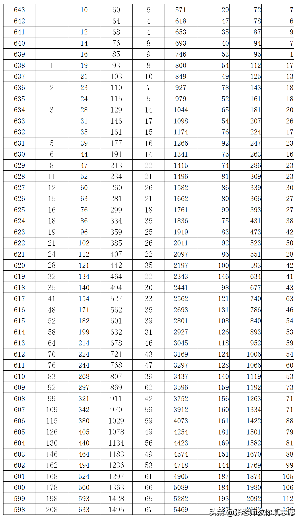 河南高考近三年一分一段表汇总