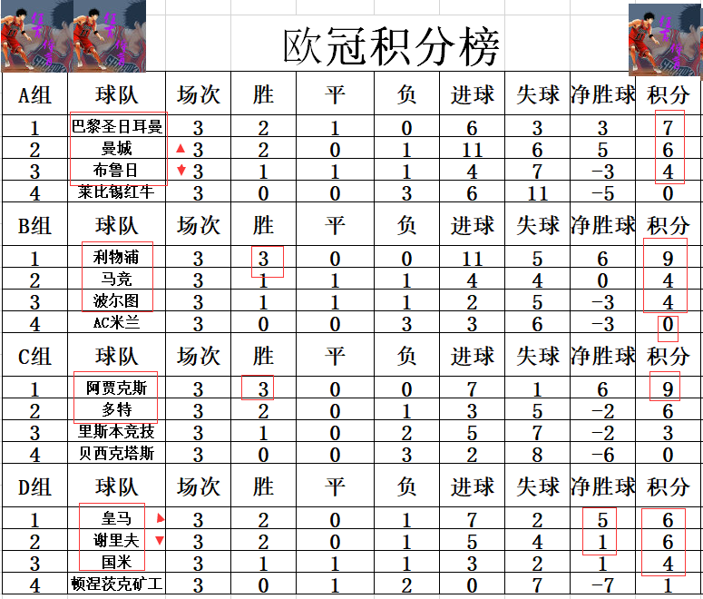 西甲联赛最新赛况(欧冠最新积分战报 曼城升至死亡之组第2 皇马成首支登顶的西甲球队)