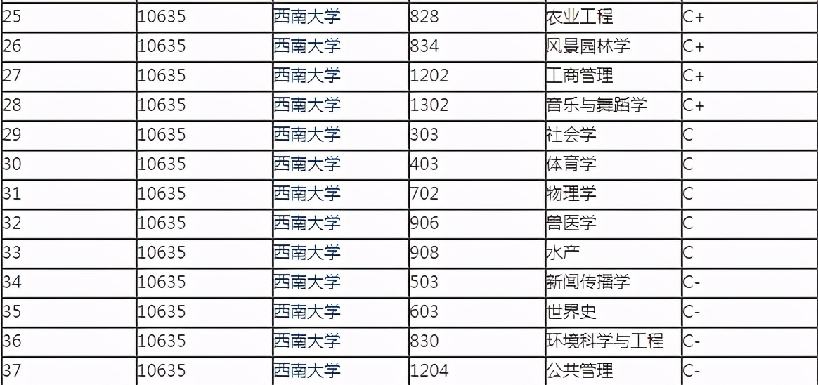 考研211有哪些比较好考的院校？一共有17所比较好考