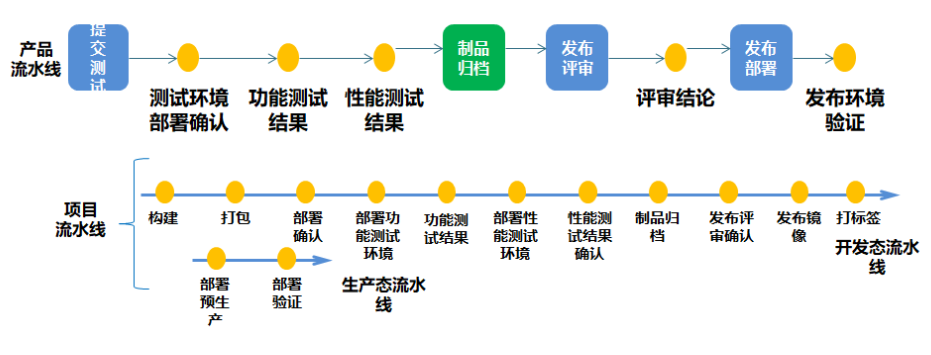 对敏捷研发和DevOps过程实践的若干问题思考总结