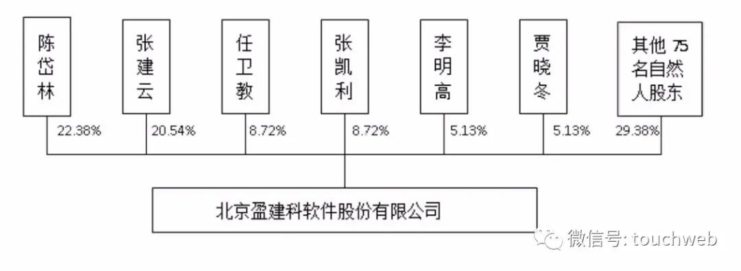 盈建科深交所上市：市值93亿 董事长陈岱林已超70岁