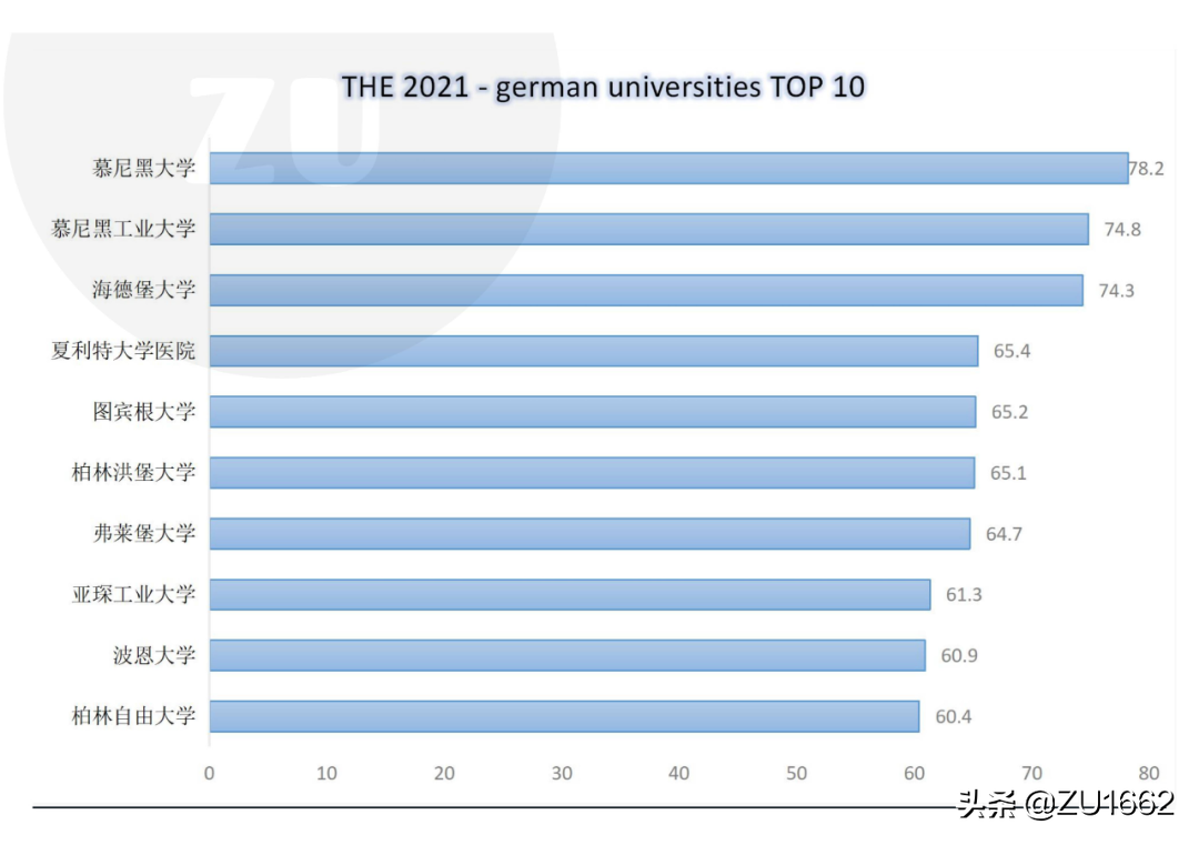 2020年最受欢迎的德国大学