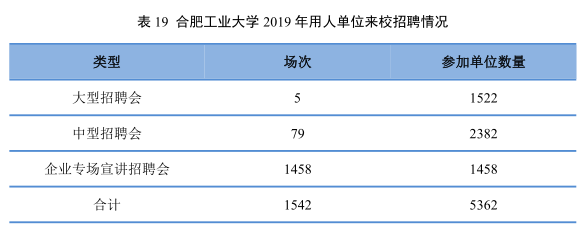 7个专业就业率100%，500强企业都来