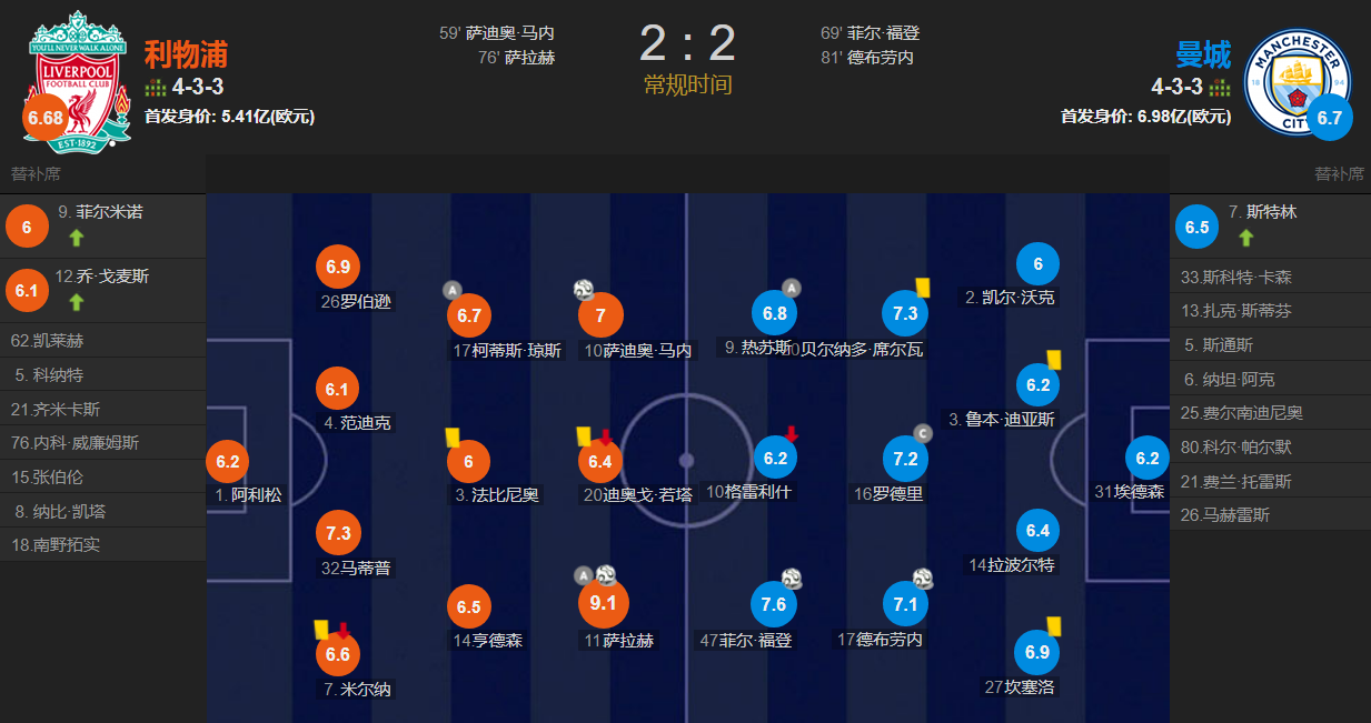 福登德布劳内2次扳平(萨拉赫传射马内建功，福登德布劳内2次扳平 利物浦2-2曼城)