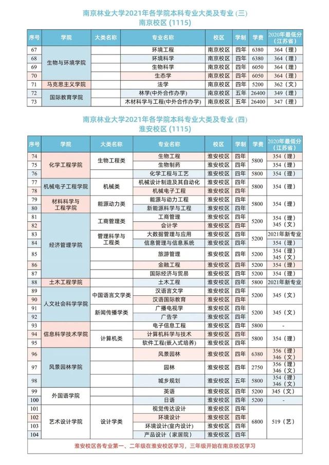 6431人！南京林业大学2021年在各省本科招生计划及录取分数线公布