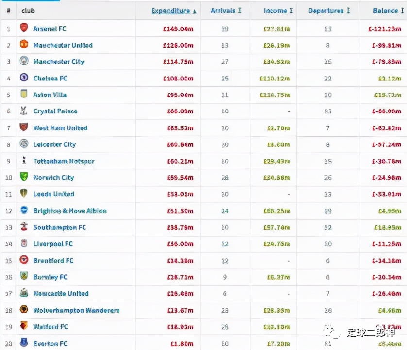 英超球队为什么砸钱这么狠(狠砸1.5亿镑！欧洲第一烧钱王竟是垫底球队)