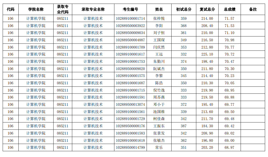 南京理工大学2019 年计算机学院全日制硕士拟录取名单（一志愿）