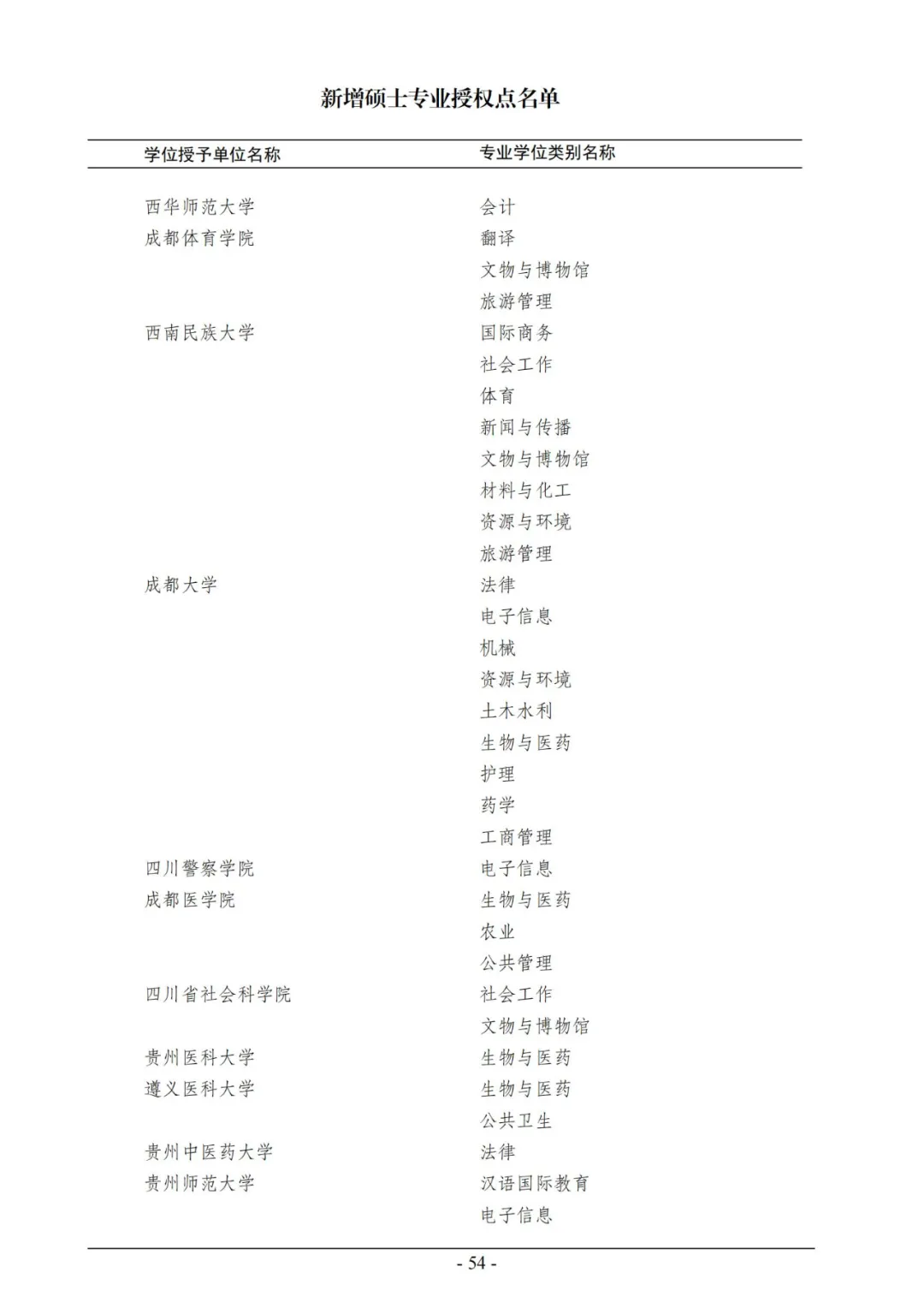 官宣！2020年审核增列博士、硕士学位授权点名单公布