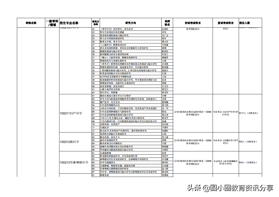 广西医科大学2021年硕士研究生拟招人数、专业目录一览表