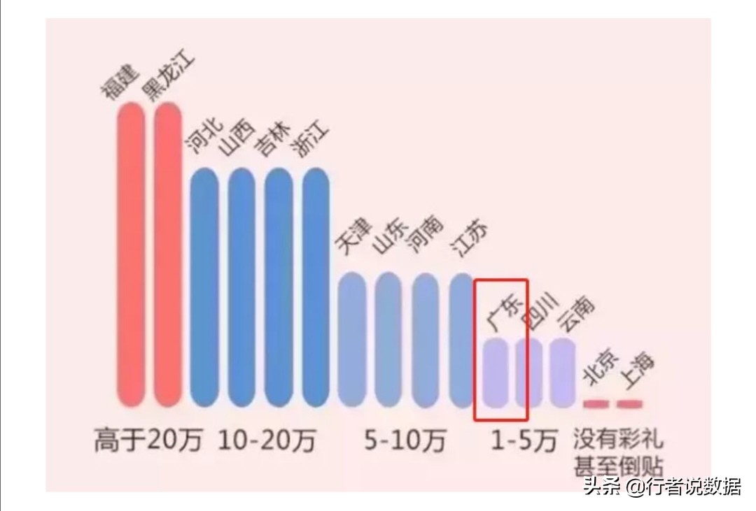 盘点全国各地“结婚彩礼”是多少