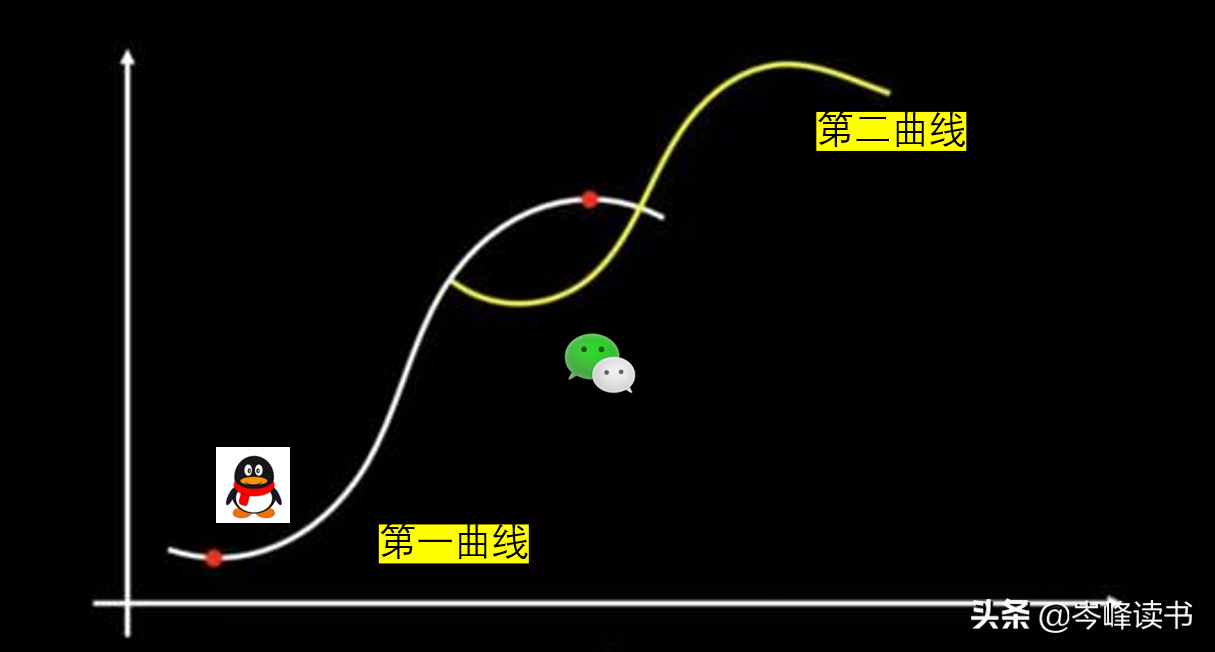 《第二曲线创新》：混沌大学为你揭开全球顶级企业的持续增长秘密