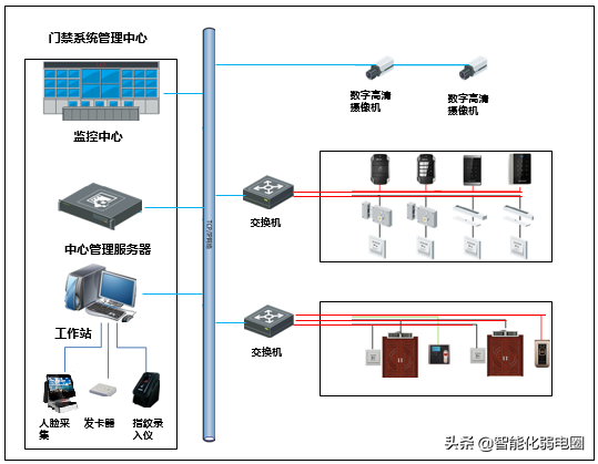 弱电小白如何学习弱电系统，需要掌握哪些基础知识？图文解析