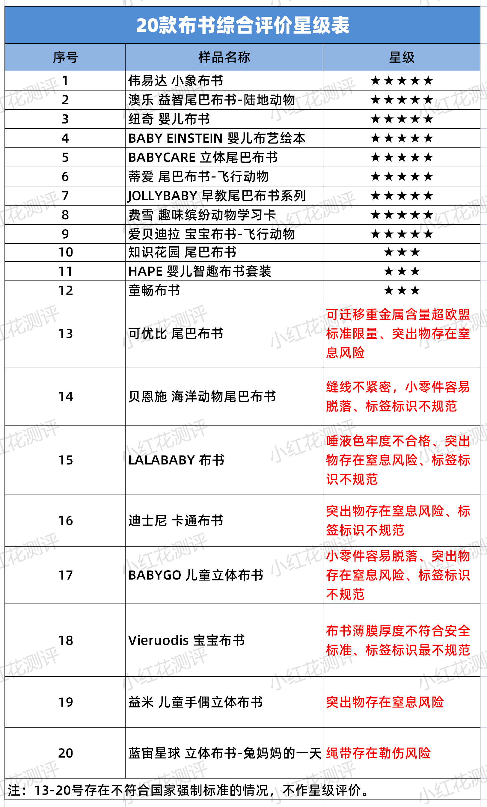 20款儿童布书测评：警惕！这些品牌存在安全风险