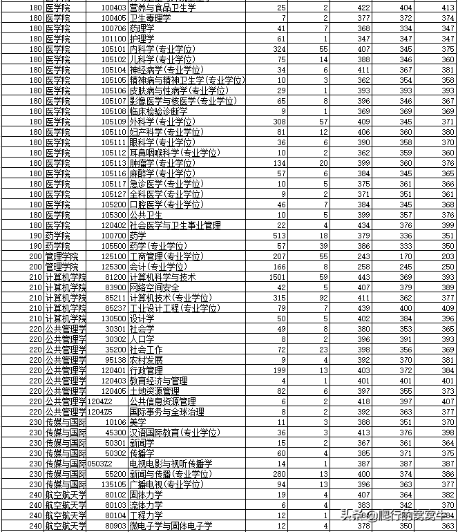 2020年考研院校篇——浙江大学（总篇）