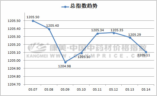 药材价格监测：肉苁蓉行情坚挺，麦冬价格下调！